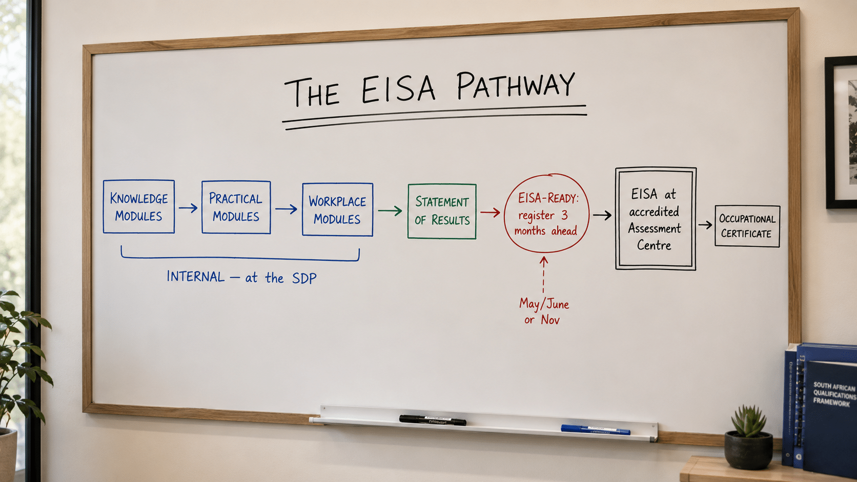 External integrated summative assessment process drawn on a whiteboard showing the path from internal modules through Statement of Results to EISA-ready registration and the final external exam at an accredited Assessment Centre