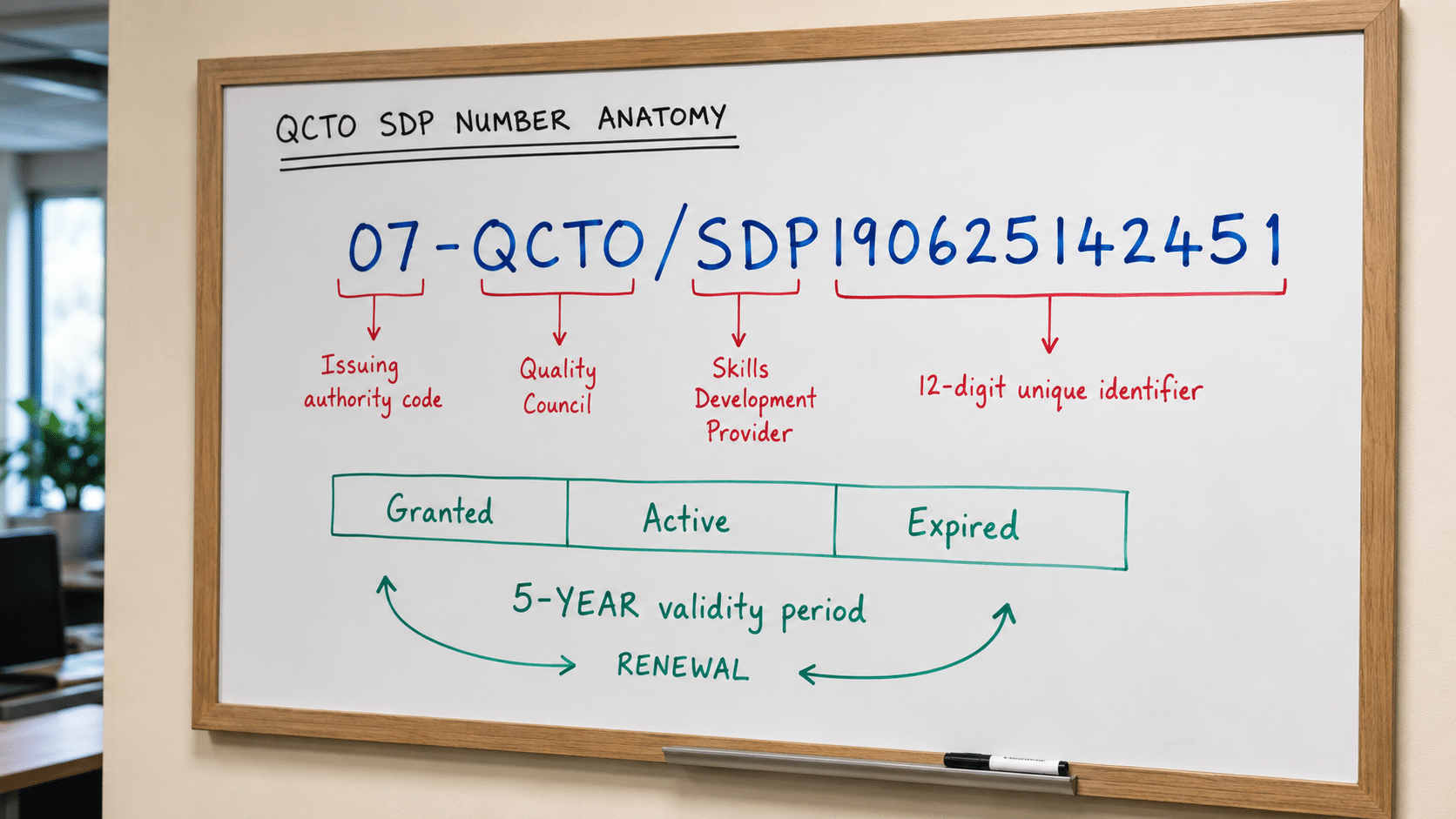 QCTO SDP accreditation number anatomy diagrammed on a whiteboard with the format 07-QCTO/SDP followed by 12 digits, annotations explaining each segment